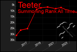 Total Graph of Teeter