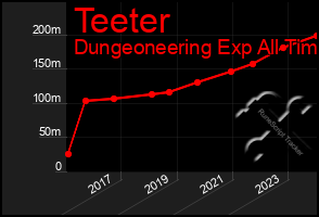 Total Graph of Teeter