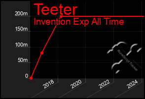 Total Graph of Teeter