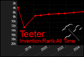 Total Graph of Teeter