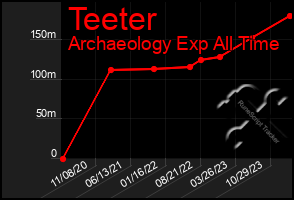 Total Graph of Teeter