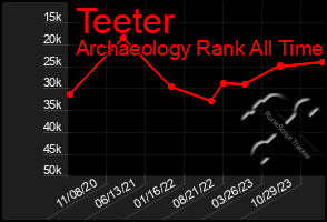 Total Graph of Teeter