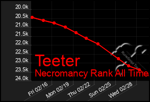 Total Graph of Teeter