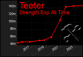 Total Graph of Teeter