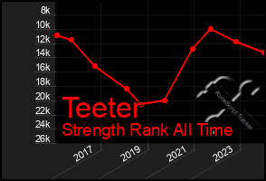 Total Graph of Teeter