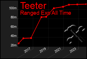 Total Graph of Teeter