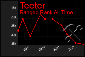 Total Graph of Teeter