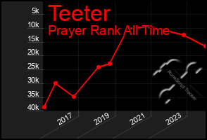 Total Graph of Teeter