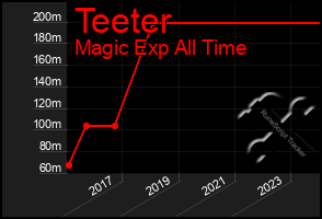 Total Graph of Teeter