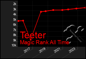 Total Graph of Teeter