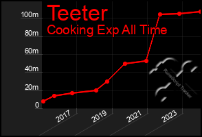 Total Graph of Teeter