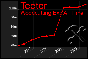 Total Graph of Teeter