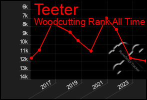 Total Graph of Teeter