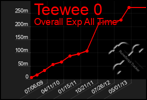 Total Graph of Teewee 0