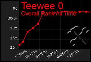 Total Graph of Teewee 0