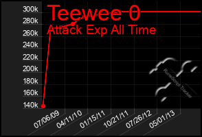 Total Graph of Teewee 0