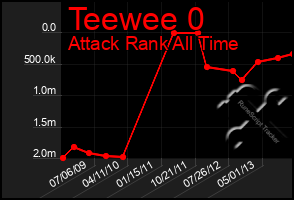 Total Graph of Teewee 0