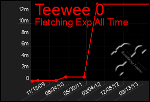 Total Graph of Teewee 0