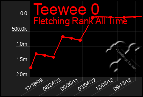 Total Graph of Teewee 0