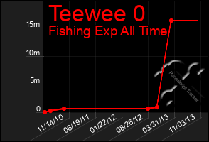 Total Graph of Teewee 0