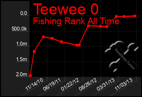 Total Graph of Teewee 0