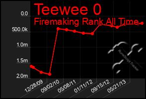 Total Graph of Teewee 0