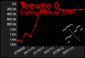 Total Graph of Teewee 0