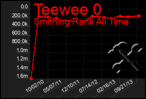 Total Graph of Teewee 0