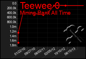 Total Graph of Teewee 0