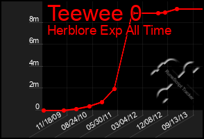 Total Graph of Teewee 0