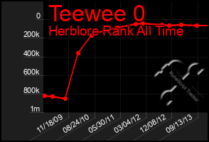 Total Graph of Teewee 0