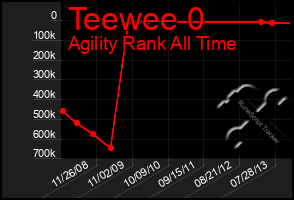 Total Graph of Teewee 0