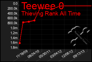 Total Graph of Teewee 0