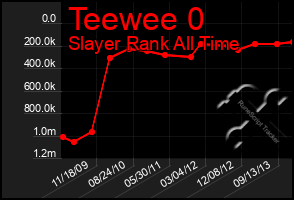 Total Graph of Teewee 0