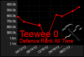 Total Graph of Teewee 0