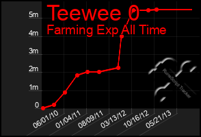 Total Graph of Teewee 0