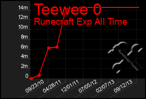 Total Graph of Teewee 0