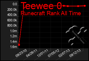 Total Graph of Teewee 0