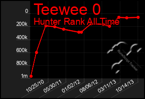 Total Graph of Teewee 0