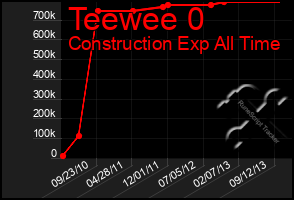 Total Graph of Teewee 0