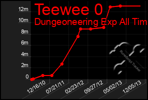 Total Graph of Teewee 0