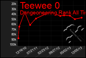 Total Graph of Teewee 0