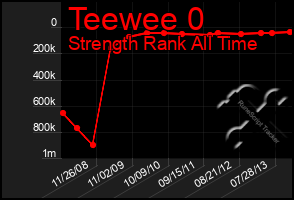 Total Graph of Teewee 0