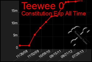 Total Graph of Teewee 0