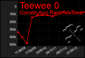 Total Graph of Teewee 0