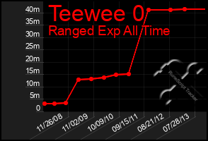 Total Graph of Teewee 0