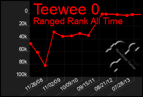 Total Graph of Teewee 0