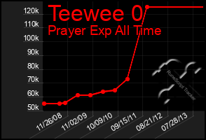 Total Graph of Teewee 0