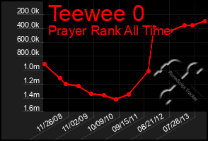 Total Graph of Teewee 0