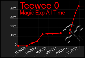 Total Graph of Teewee 0